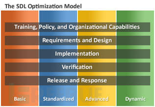 软件安全构建成熟度模型的演变与分析